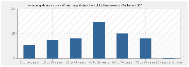 Women age distribution of La Bussière-sur-Ouche in 2007